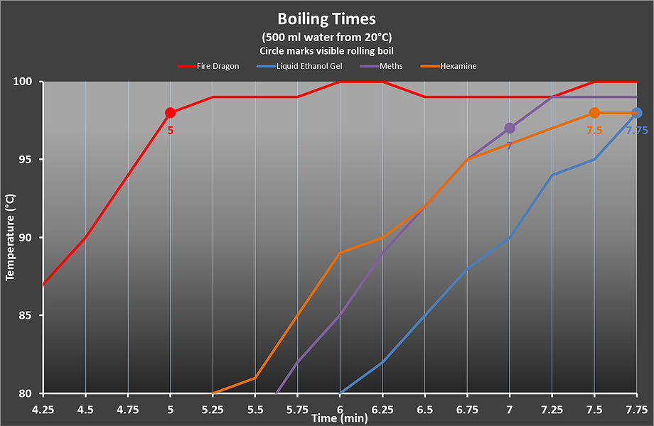 Таблетки BCB FireDragon Solid Fuel 2