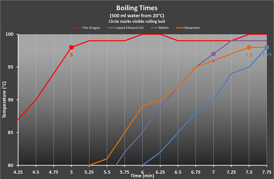 6 бр.Таблетки BCB FireDragon Solid Fuel 2